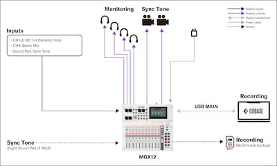 Yamaha MGX16/MGX12: 4. Production – Mobile Recording