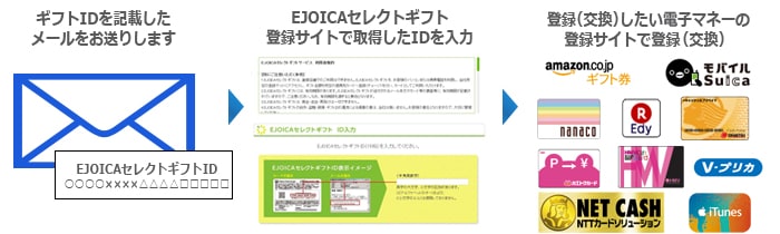 EJOICAセレクトギフト は、提携している各種電子マネー（カード等）のラインナップの中から自由に選択し、 ギフト金額を登録（交換）することができるギフトサービスです。
