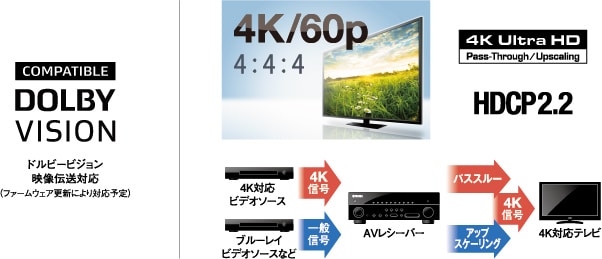 4K Ultra HD 対応ビデオソース / AVアンプ / 4K Ultra HD 対応テレビ