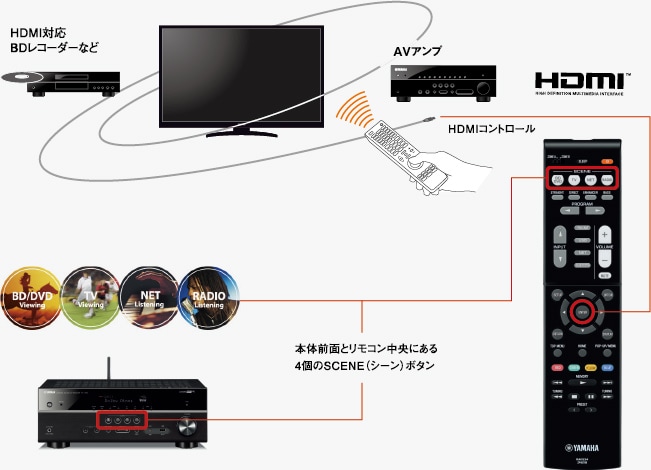 HDMI対応 BDレコーダーなど / 本体前面とリモコン中央にある4個のSCENE（シーン）ボタン