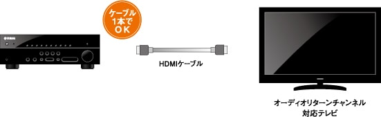 ケーブル1本でOK / HDMI対応 BDレコーダーなど / テレビ / AVアンプ