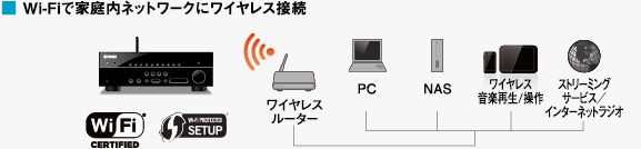 ■ Wireless Ｄirect（ワイヤレスダイレクト） ［RX-V483/V583］