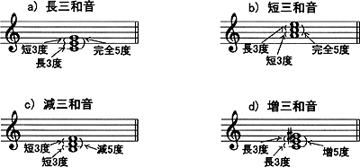 ヤマハ 第5日 和音