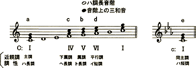 ヤマハ 第5日 和音