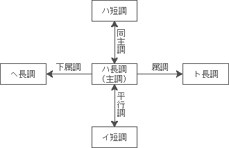 ハ長調近親調の図