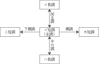 イ短調近親調の図