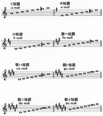 音階 短調 長調と短調の違いを解説。中学生でもわかる楽譜での見分け方