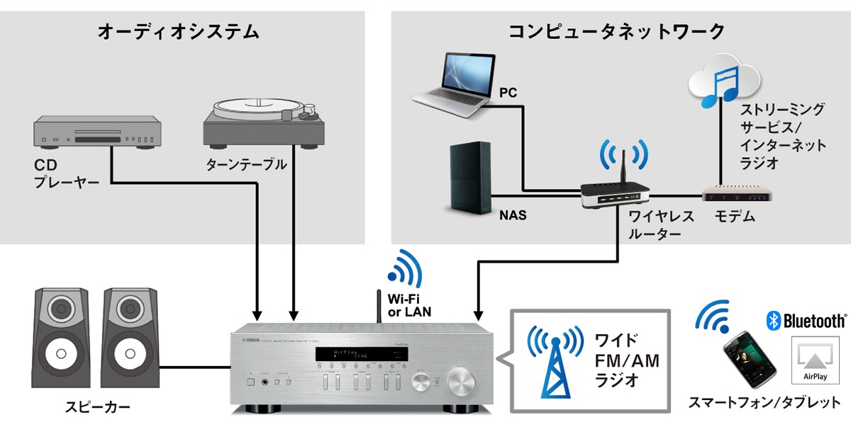 ヤマハ ネットワークレシーバー ワイドFM/AMチューナー/Wi-Fi/Bluetooth/ハイレゾ音源対応 ブラック R-N303(B) 