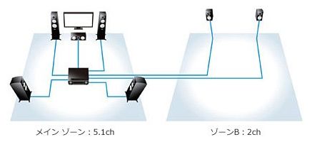 ヤマハ | RX-V583 AVレシーバー 概要