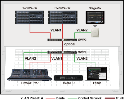 Example 2: VLANを利用したDanteネットワークとコントロールネットワークの両立
