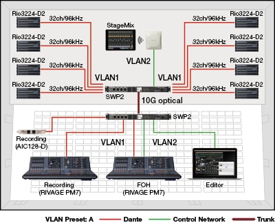Example3 : 96KHzの大規模Danteネットワークシステムに対応