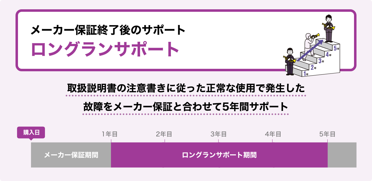 自然故障をトータル5年間保証ロングランサポート