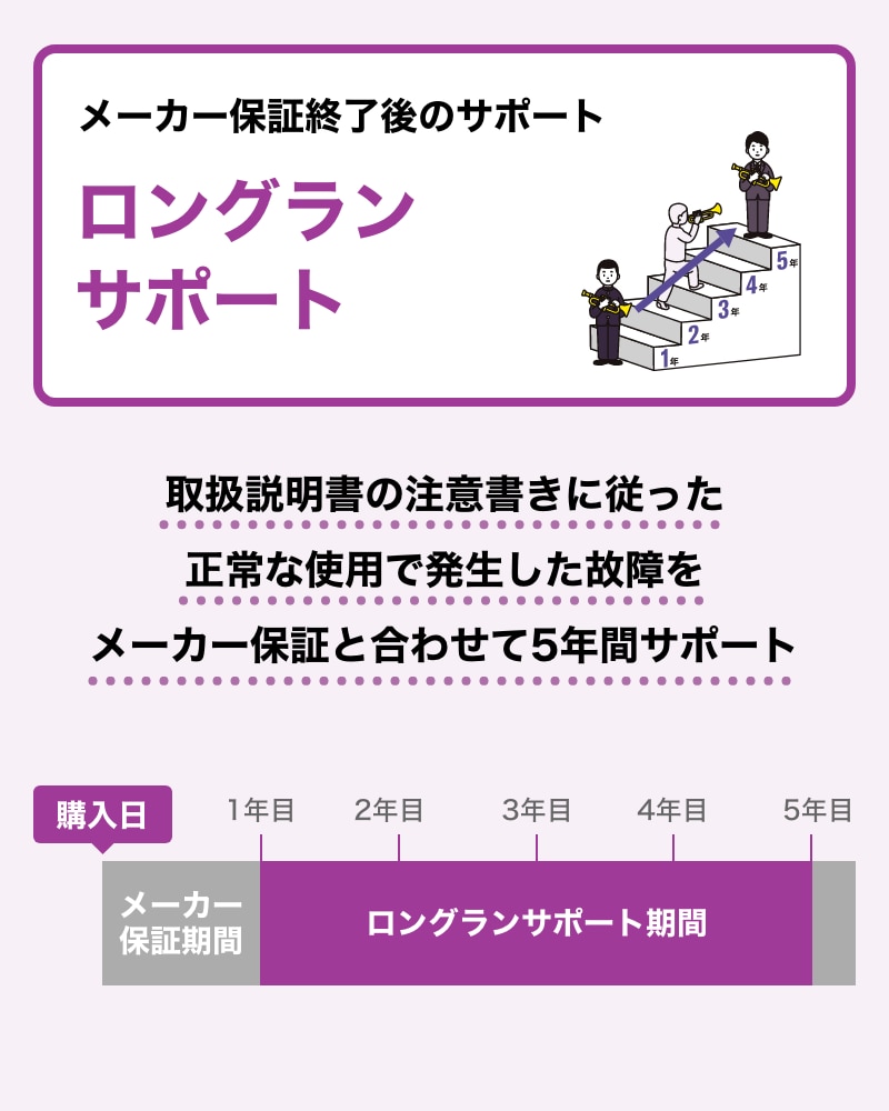 自然故障をトータル5年間保証ロングランサポート