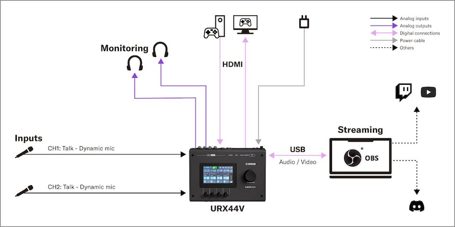 Yamaha URX44V: 3. Game Streaming Setup